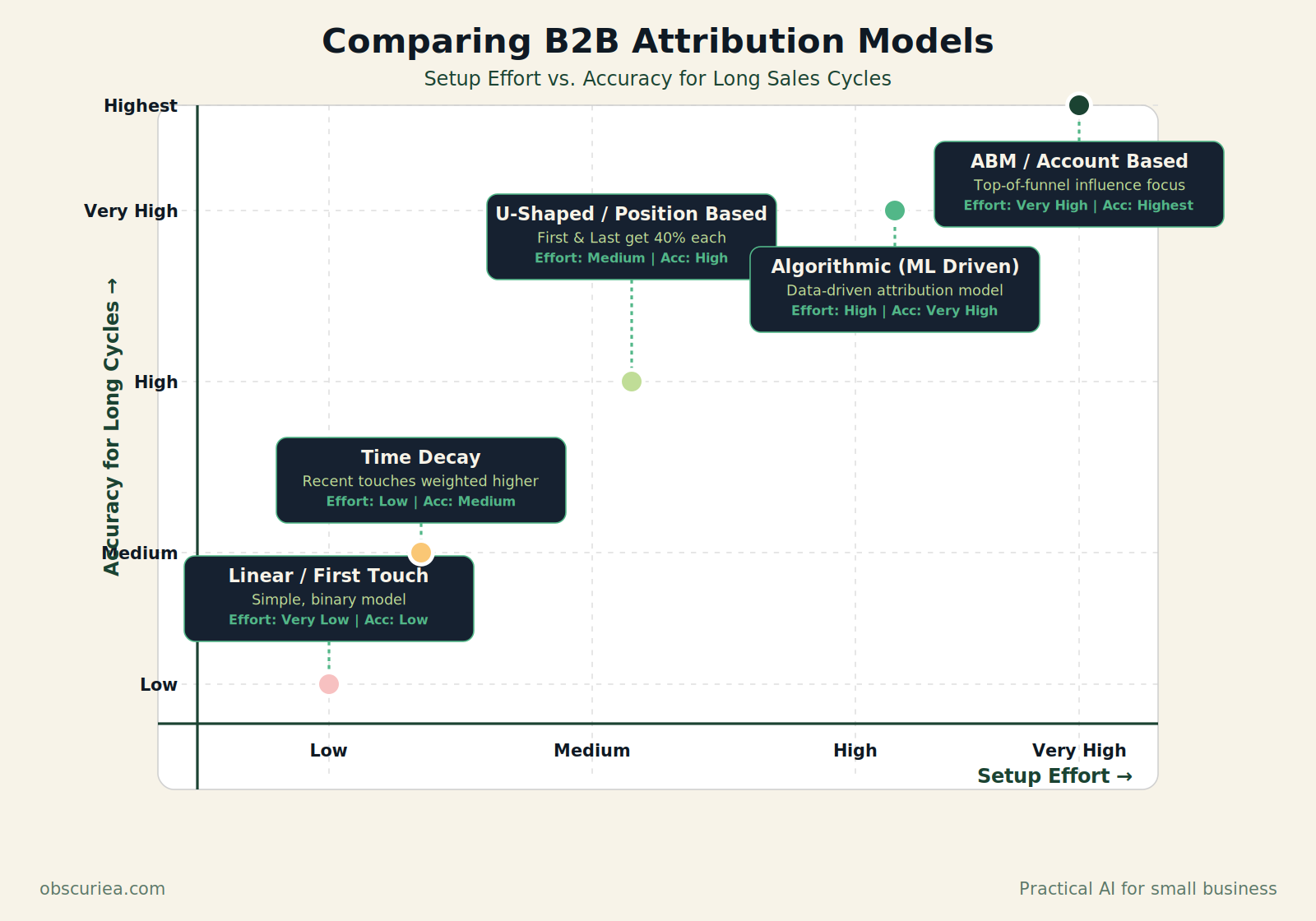 Scatter plot comparing attribution models by setup effort and accuracy for long B2B sales cycles: Linear, Time Decay, U-Shaped, Algorithmic, and ABM models plotted accordingly