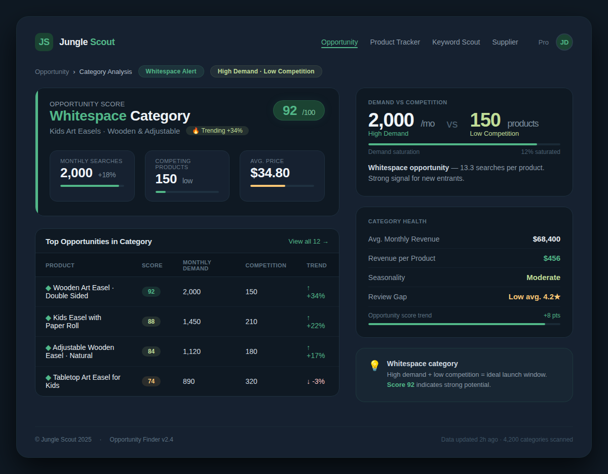 Screenshot of Jungle Scout Opportunity Score showing a whitespace category with high demand and low competition
