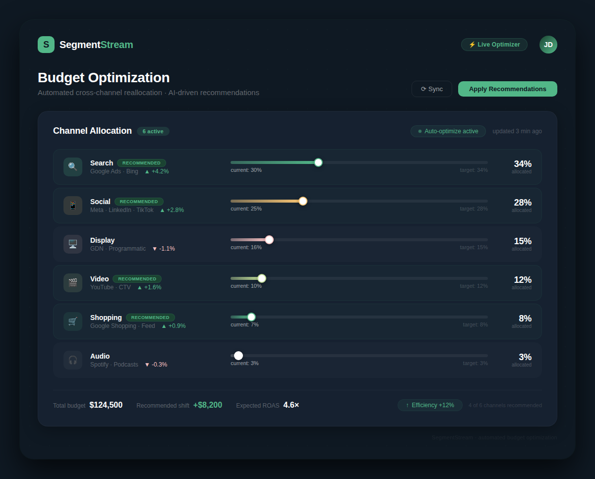 Screenshot of SegmentStream automated budget optimization dashboard showing recommended bid adjustments across channels