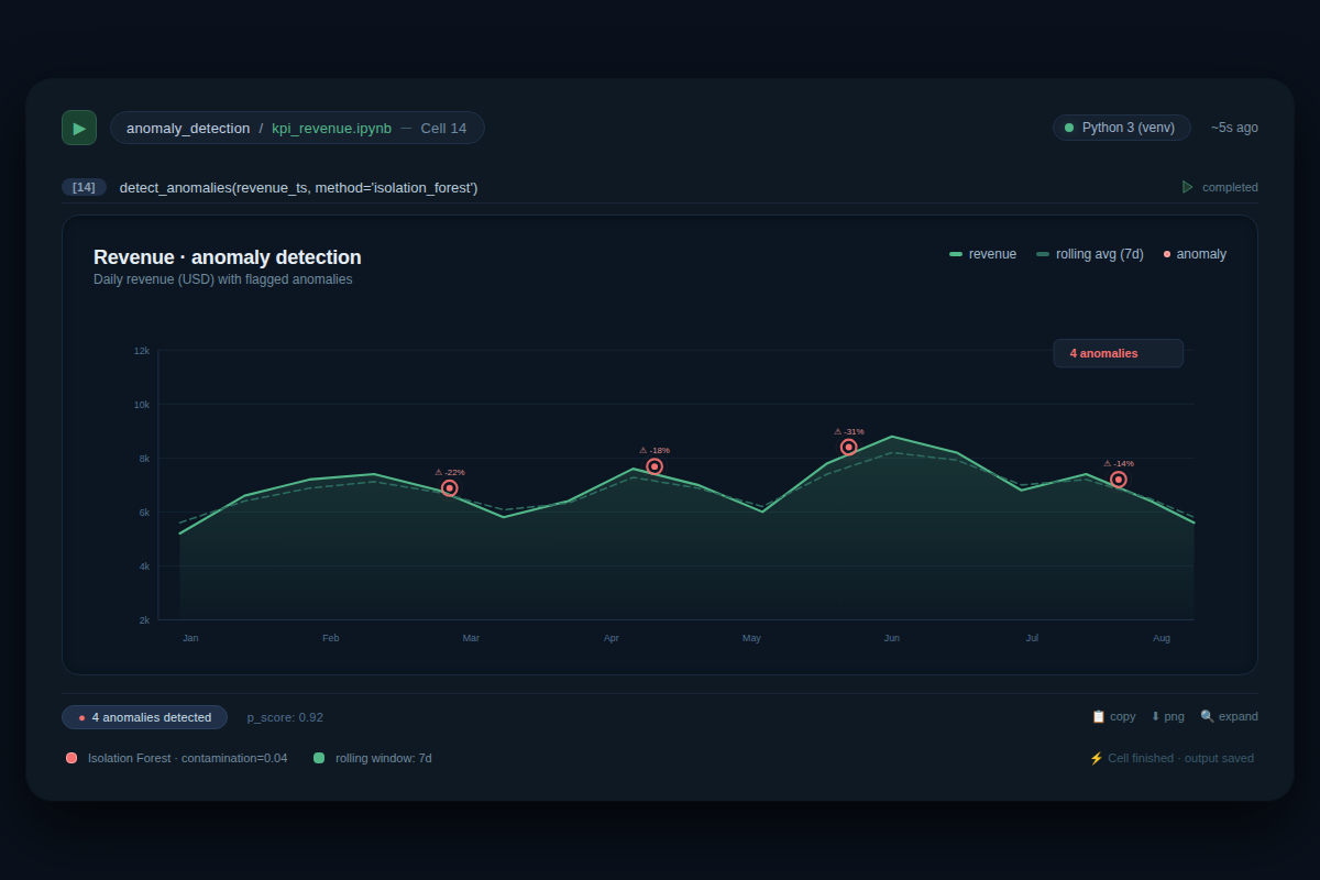 Screenshot of the GitHub project's KPI anomaly detection chart showing revenue trend with highlighted anomaly points