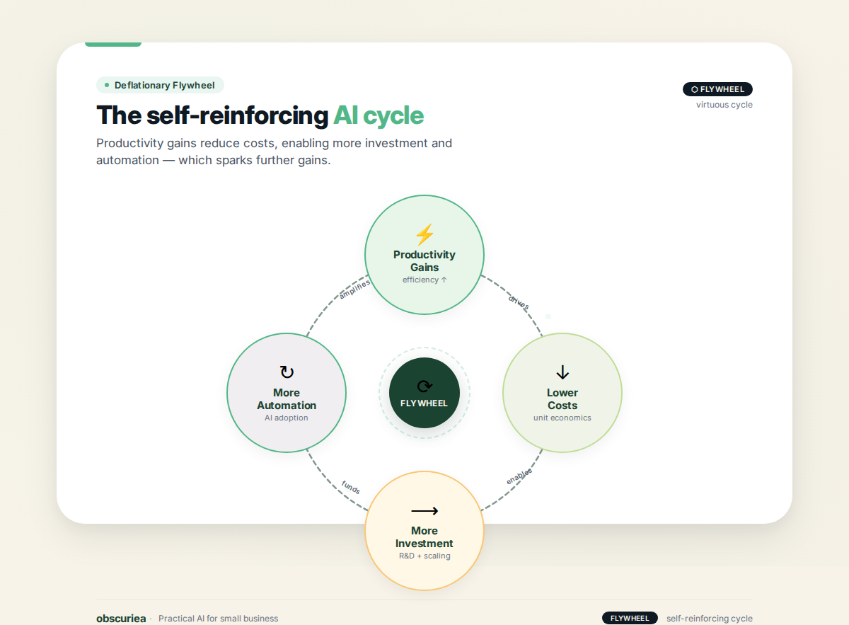 Self-reinforcing cycle diagram showing productivity gains leading to lower costs, investment, more automation, and further productivity gains in AI deflation