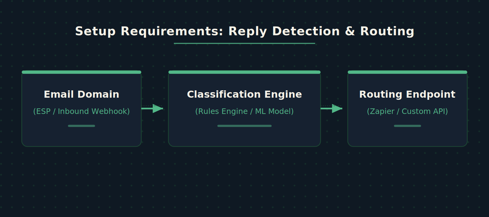 Setup requirements for reply detection and conversational routing: email domain, classification engine, and routing endpoint