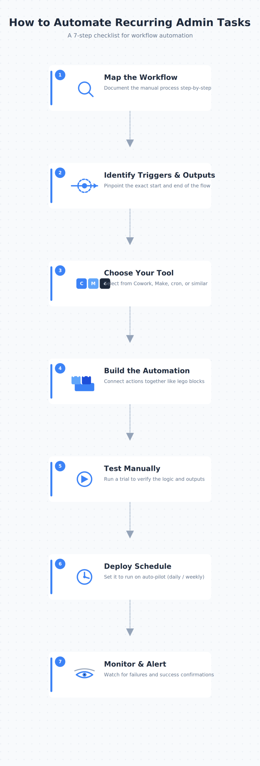 Setup steps checklist for recurring process automation for weekly admin rituals