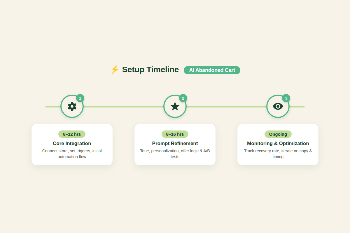 Setup timeline for AI abandoned cart automation with three phases and hours