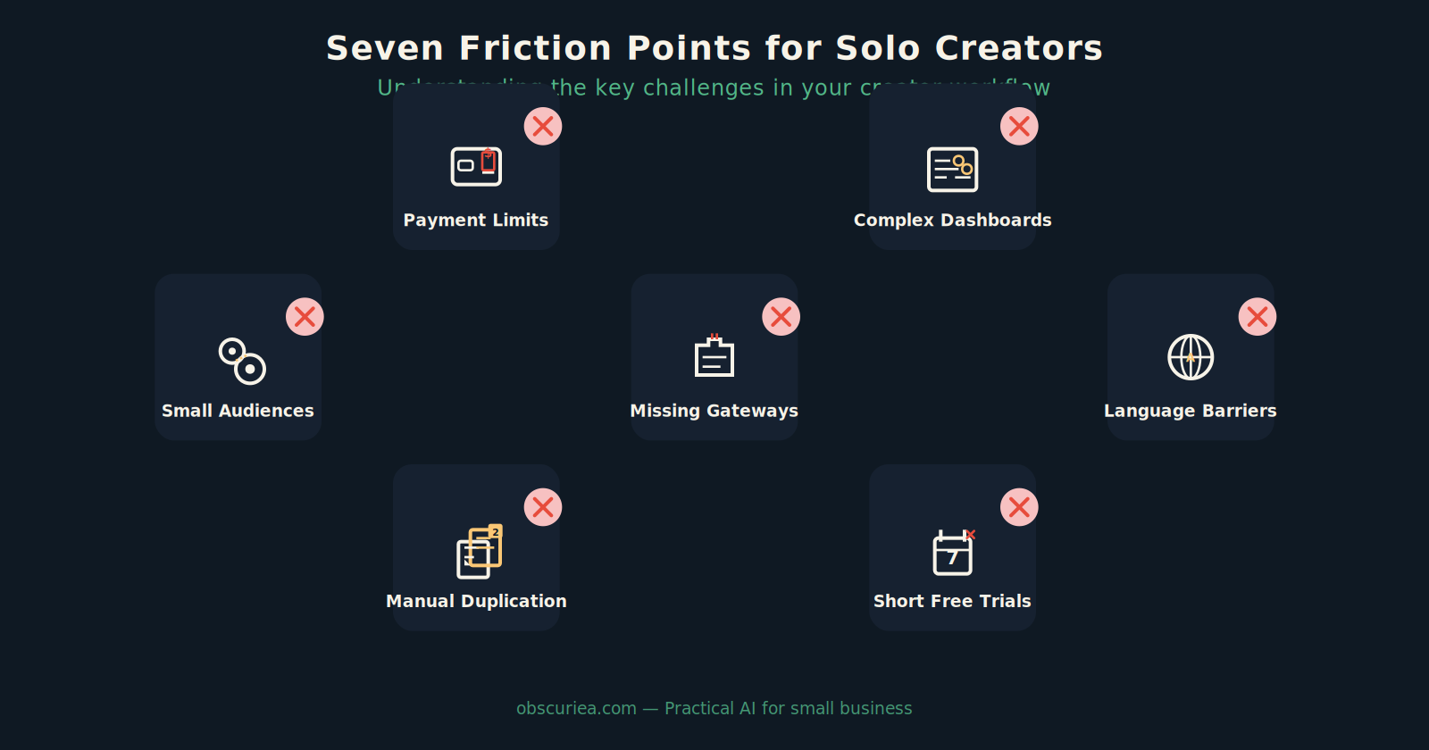 Seven icons representing challenges for solo creators: credit limits, complex interfaces, small audiences, missing payment gateways, language barriers, manual duplication, short free trials