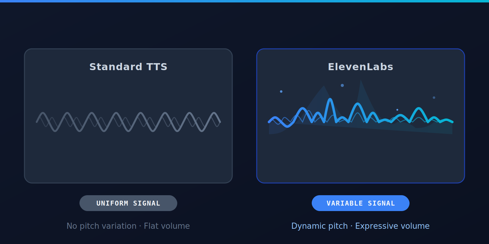 Side by side audio waveform comparison of ElevenLabs versus standard TTS on the same dramatic script showing pitch variation differences