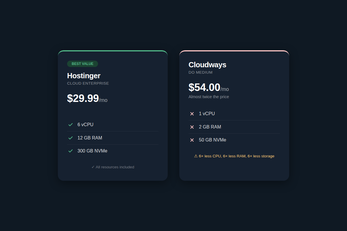 Side by side pricing comparison table Cloudways vs Hostinger cloud plans showing resource differences at similar price points