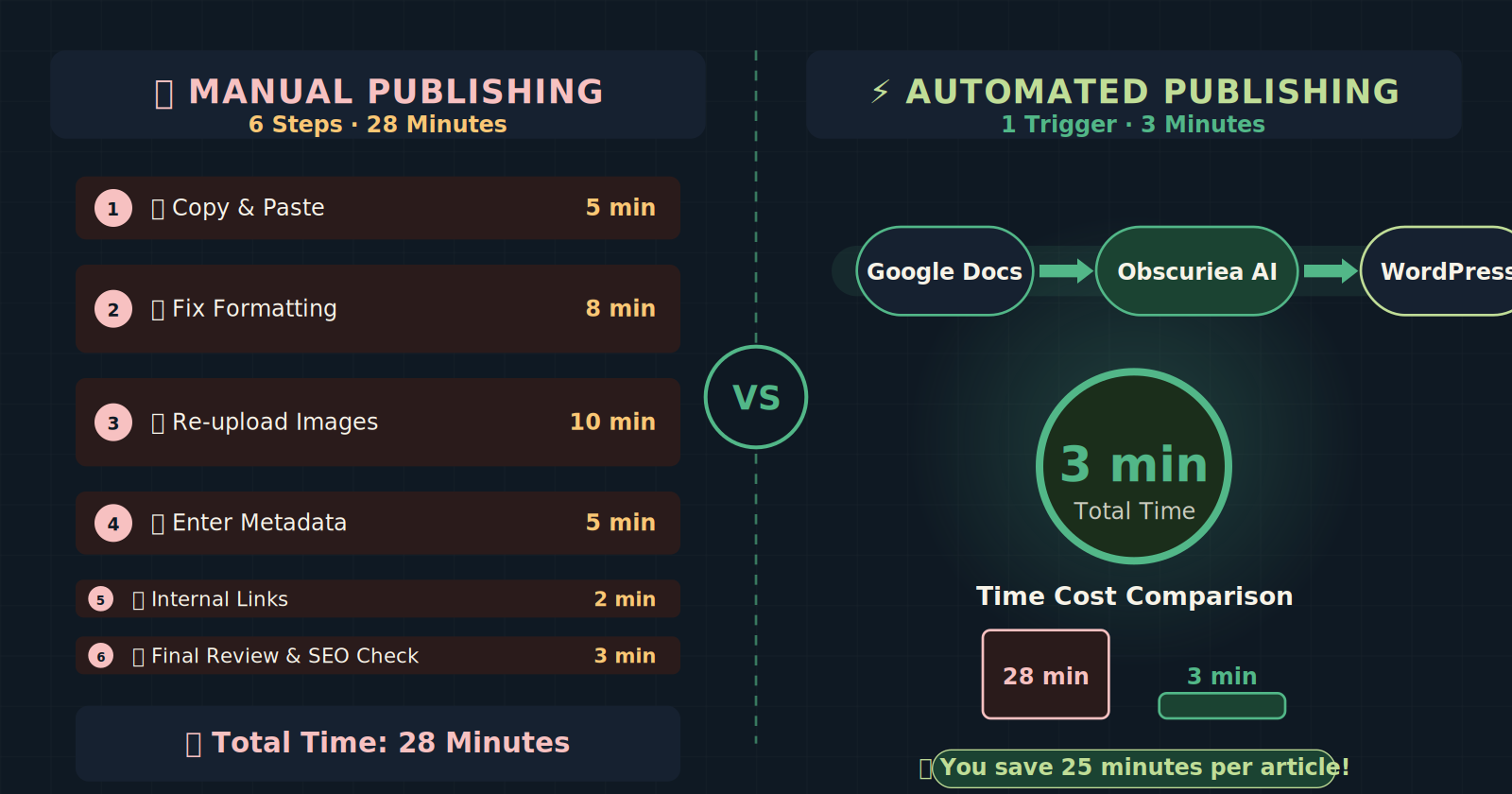 Side-by-side comparison of manual vs automated Google Docs to WordPress publishing steps showing time cost per post