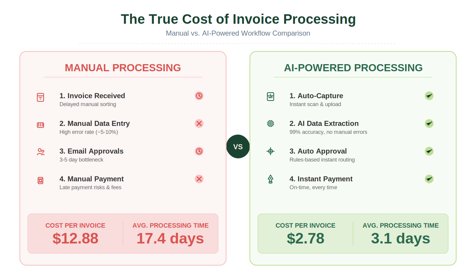 Side-by-side comparison of manual invoice processing versus AI-powered invoice processing workflow steps showing cost and time differences