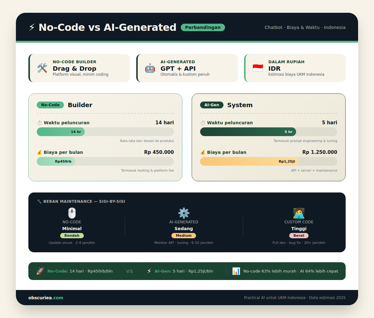 Side-by-side cost and time comparison chart for no-code vs AI-generated chatbot approaches