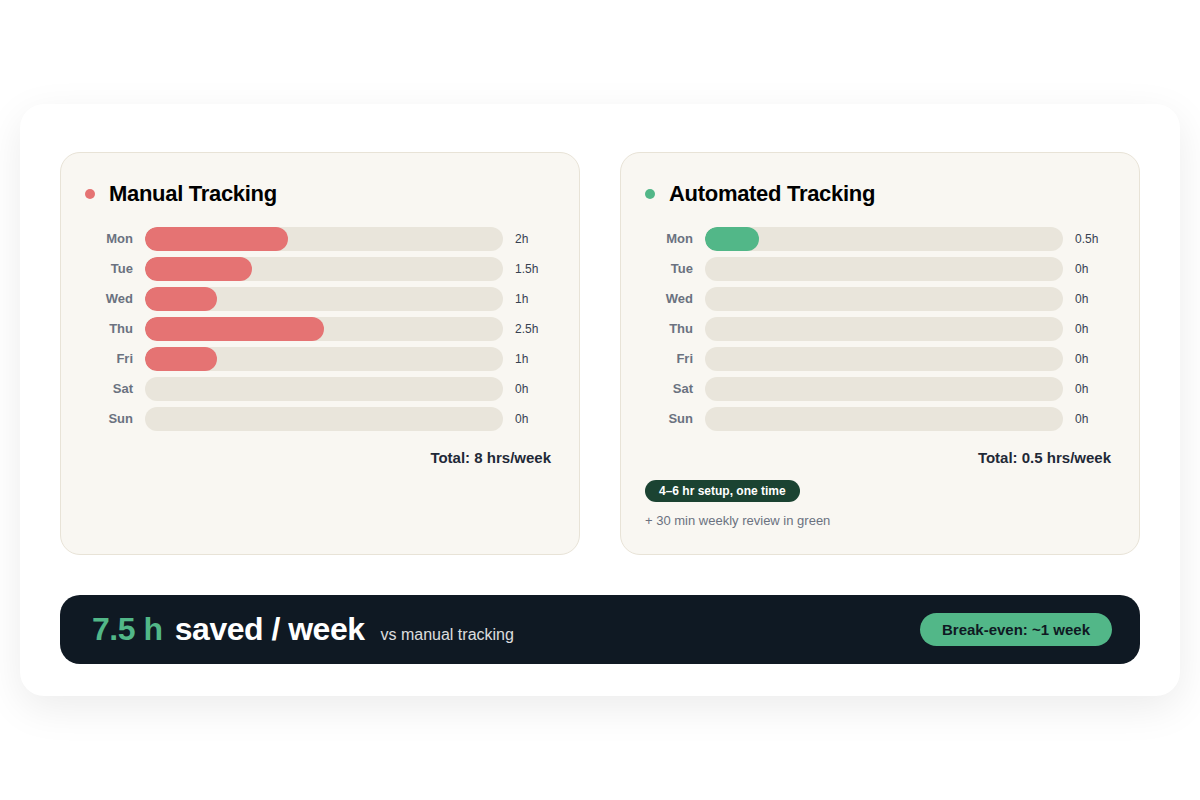 side-by-side infographic comparing manual versus automated competitor tracking weekly time cost and detection speed