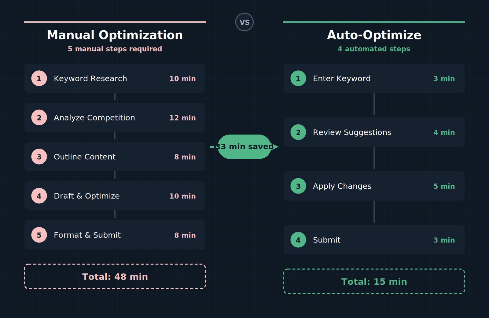 Side-by-side workflow diagram comparing manual Surfer SEO optimization steps versus Auto-Optimize steps with time stamps