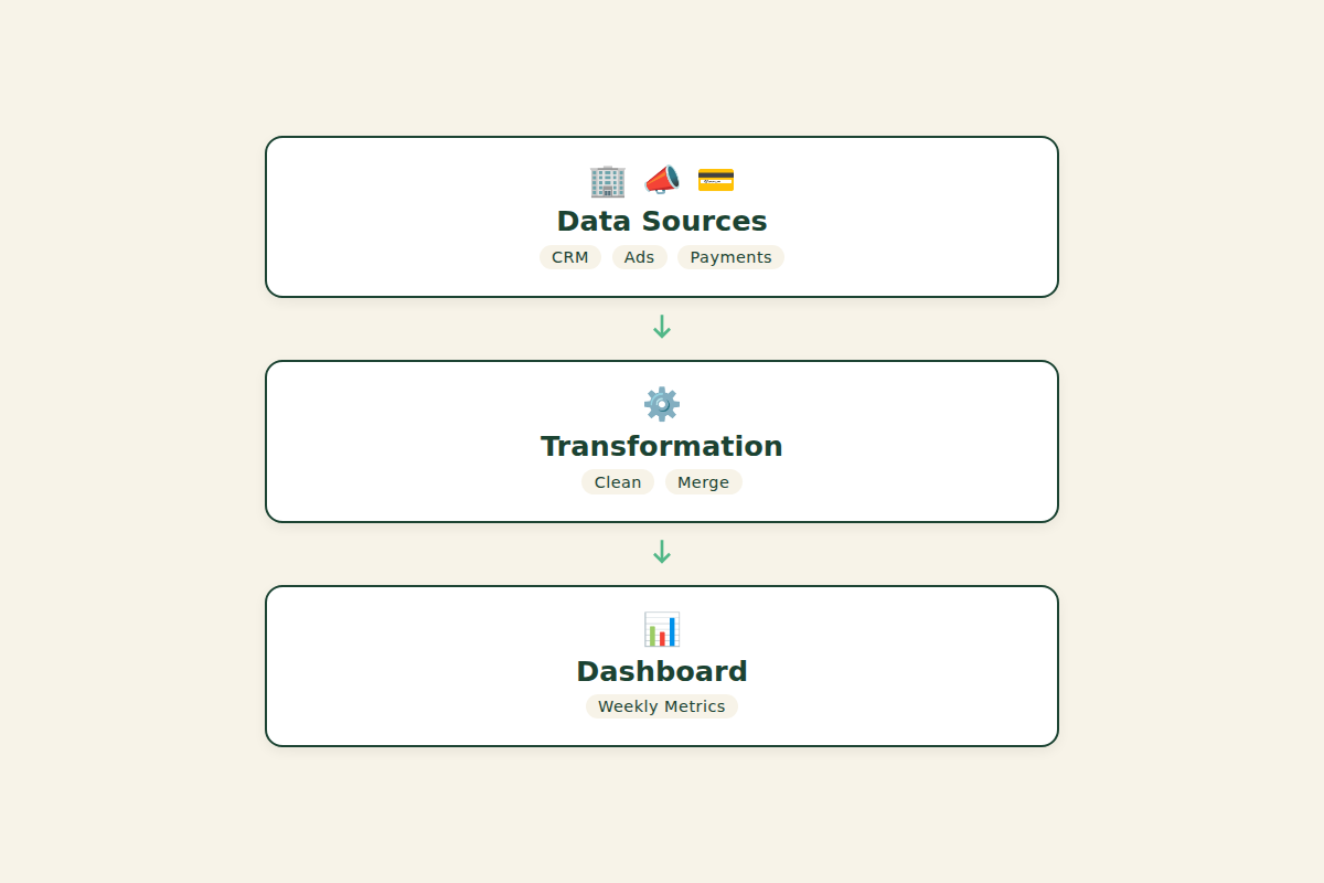 Simple data democratization architecture diagram for founders: sources to dashboard