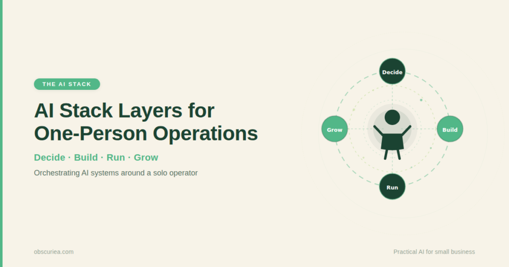 AI stack layers for one-person operations: Decide, Build, Run, Grow orbiting a solo operator