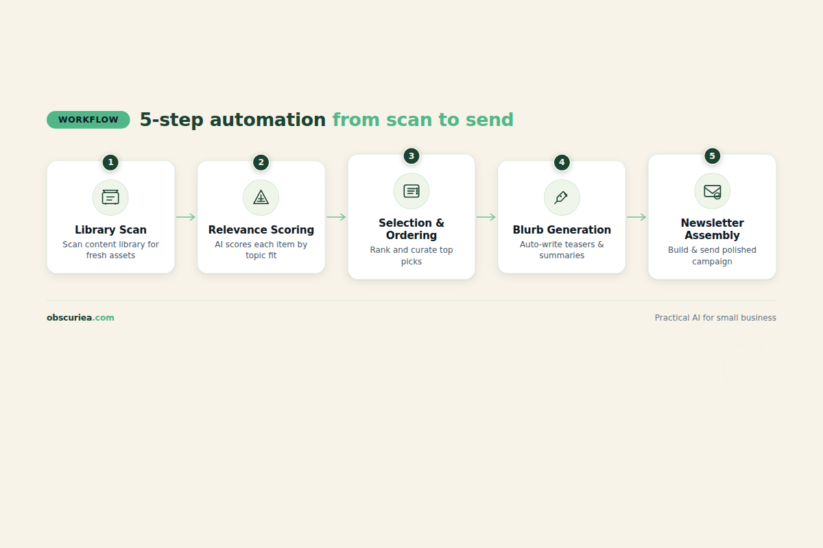 Step-by-step automation flow from content library to newsletter