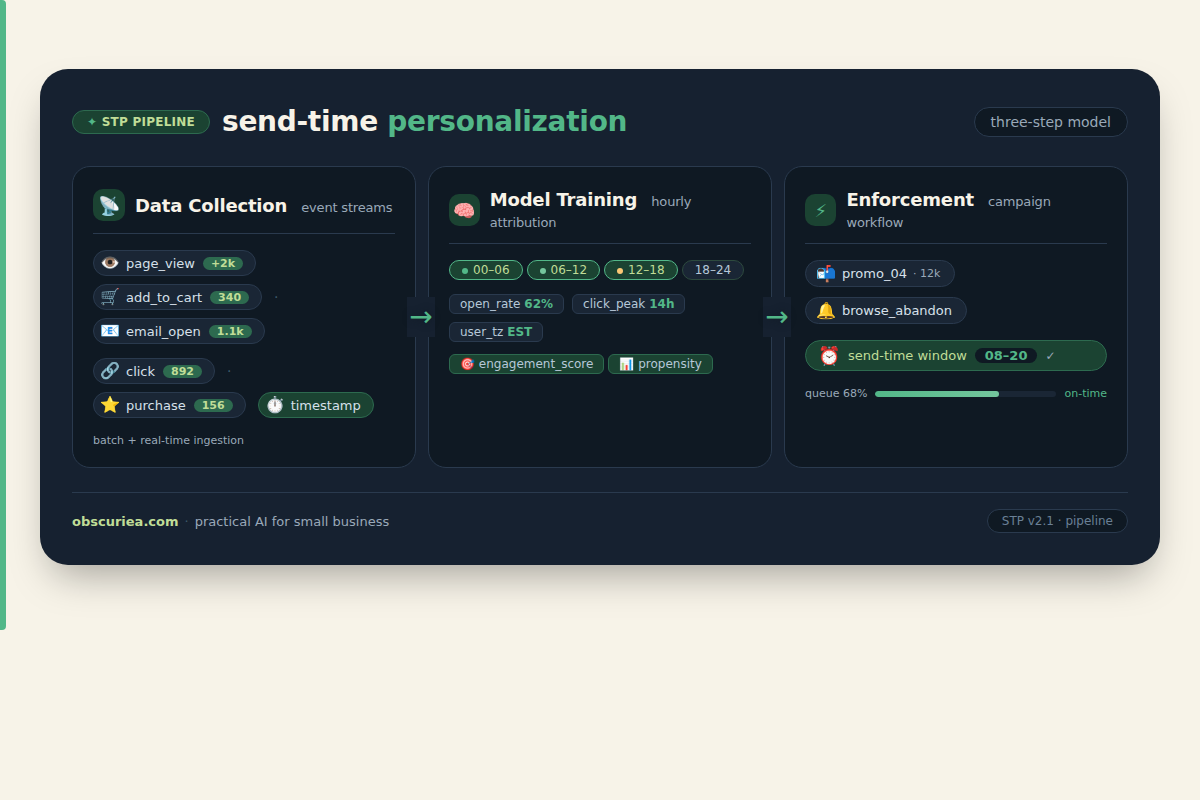Step-by-step diagram of data collection, model training, and enforcement pipeline for send-time personalization