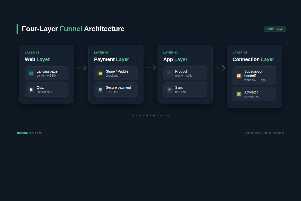 Step-by-step web-to-app funnel diagram showing content to landing page to quiz to checkout to app download