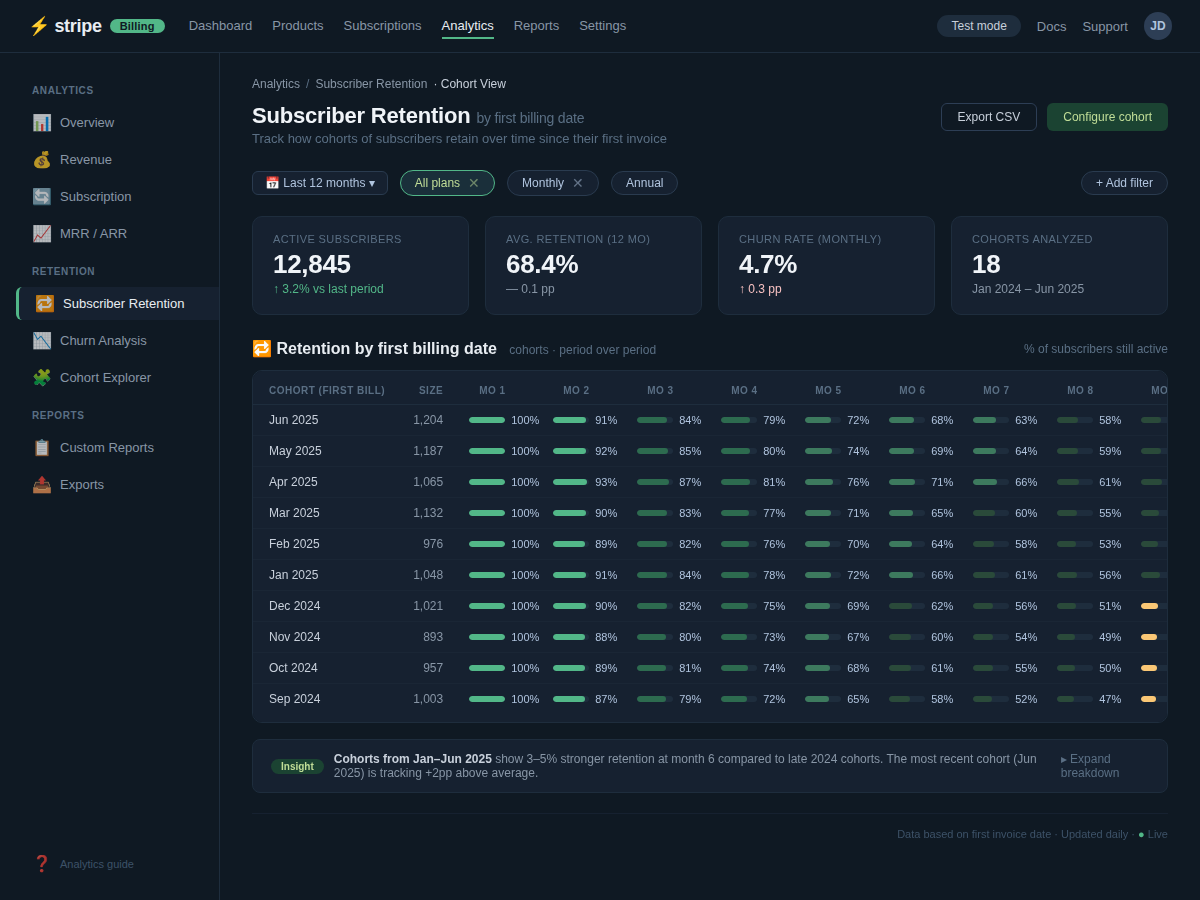 Stripe Billing analytics dashboard showing subscriber retention by cohort