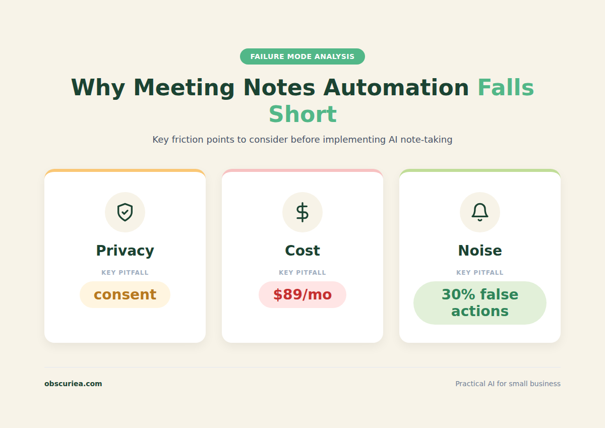 Summary infographic of meeting notes automation friction points: privacy, cost, and action item noise