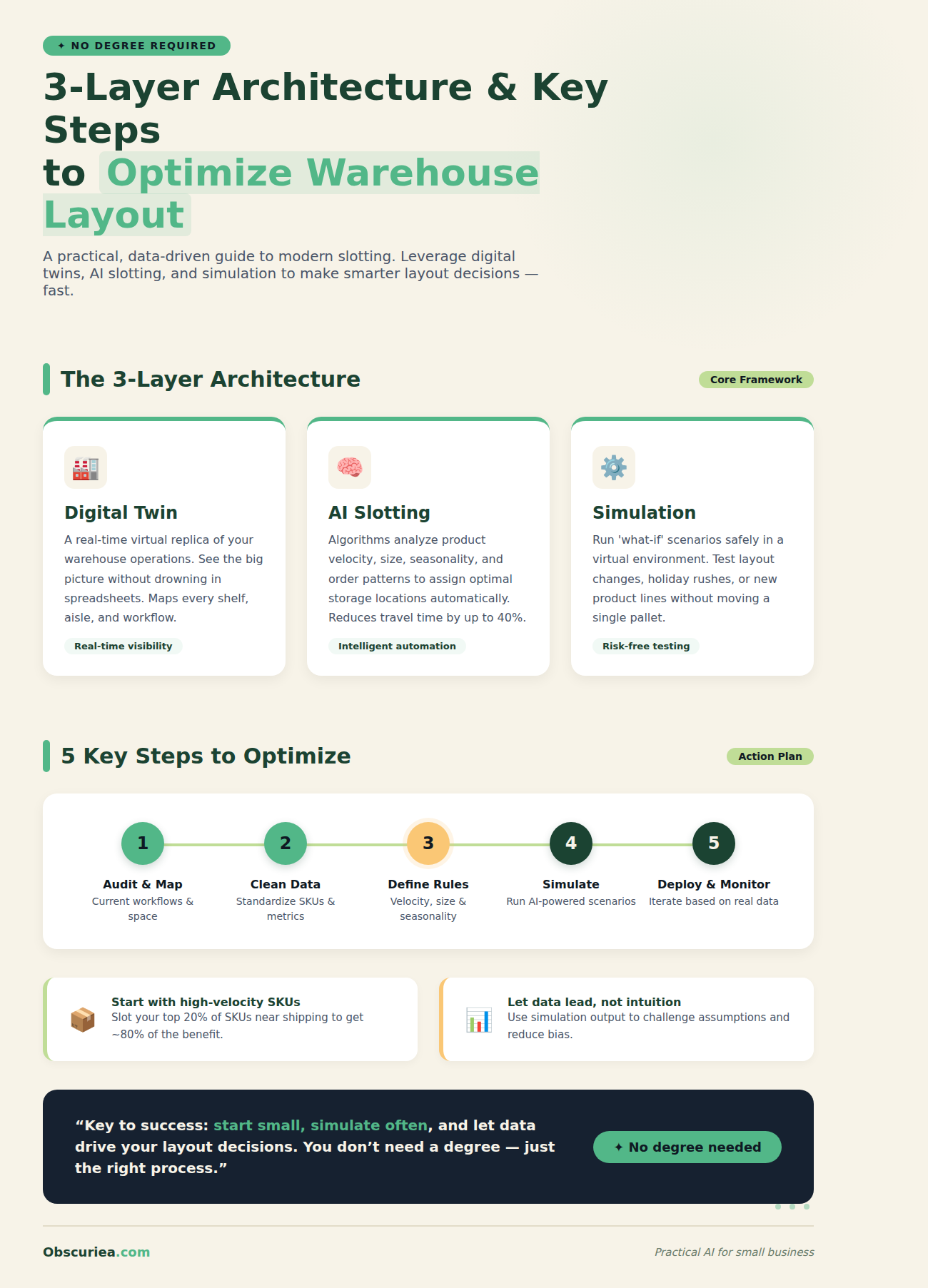 Summary infographic of smart warehouse layout optimization steps