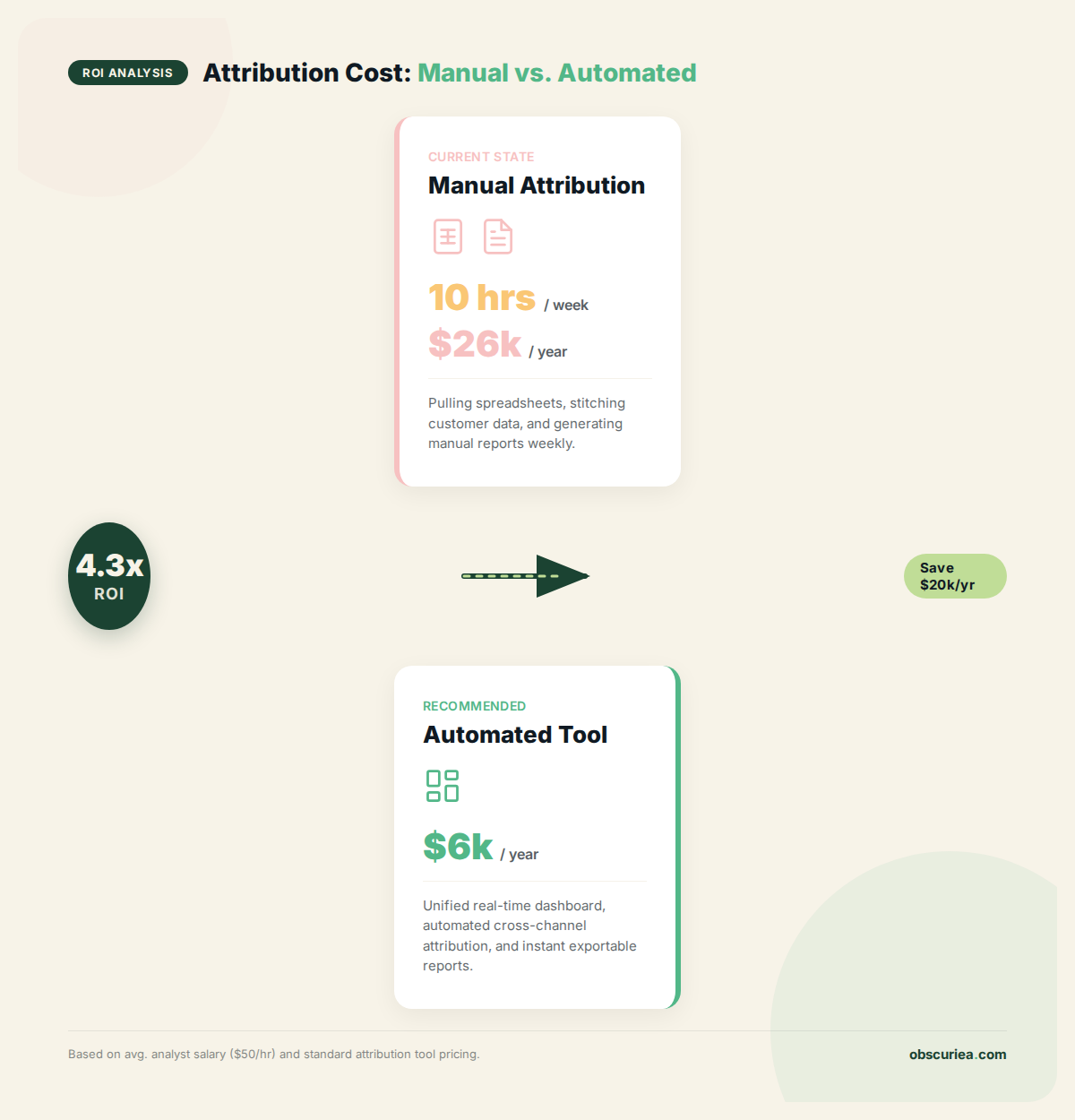 Table comparing manual attribution workflow cost vs automated tool subscription cost