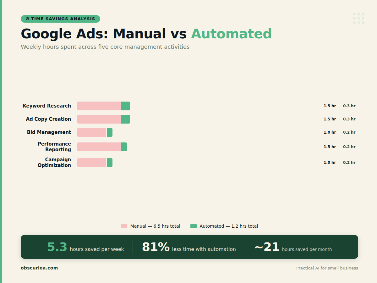 Table comparing manual vs automated Google Ads management weekly hours