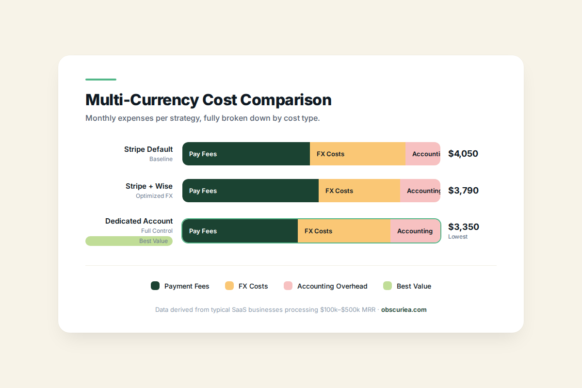 Table comparing monthly costs for three multi-currency scenarios: Stripe default ($4,050), Stripe + Wise ($3,790), and dedicated account ($3,350).