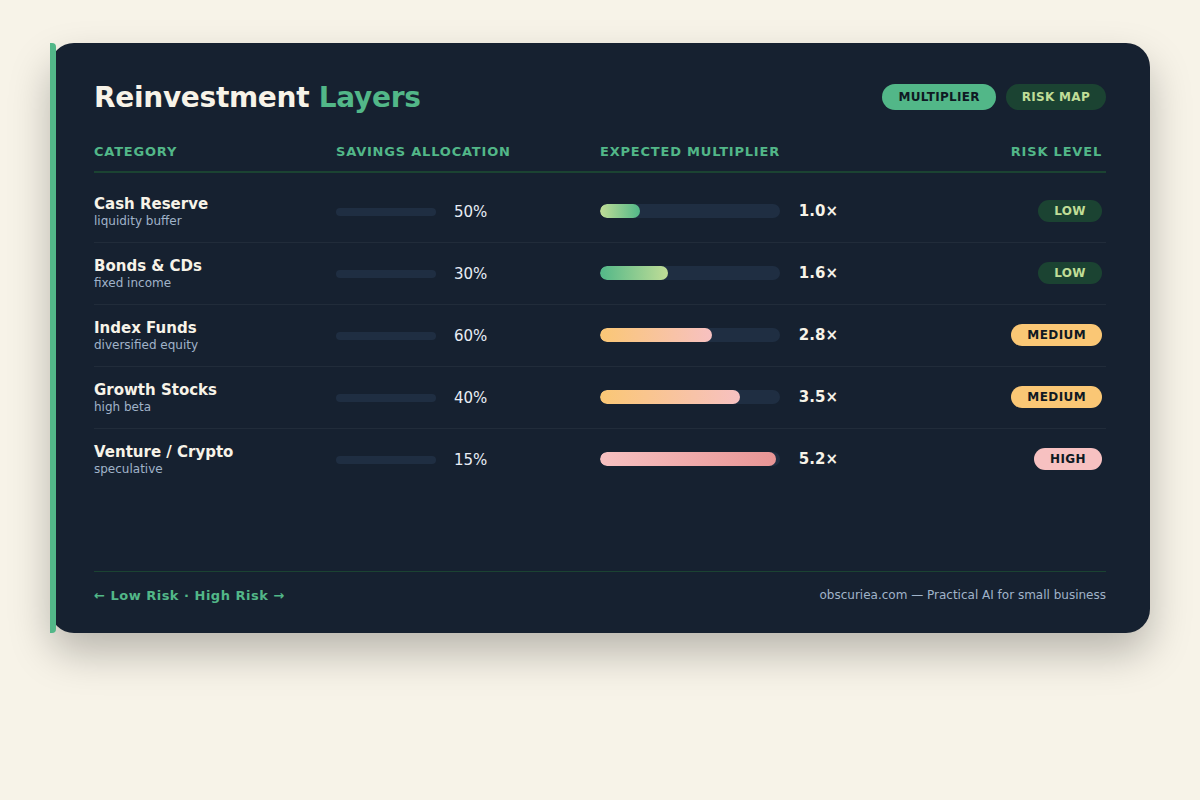 Table comparing reinvestment layers with risk and multiplier data