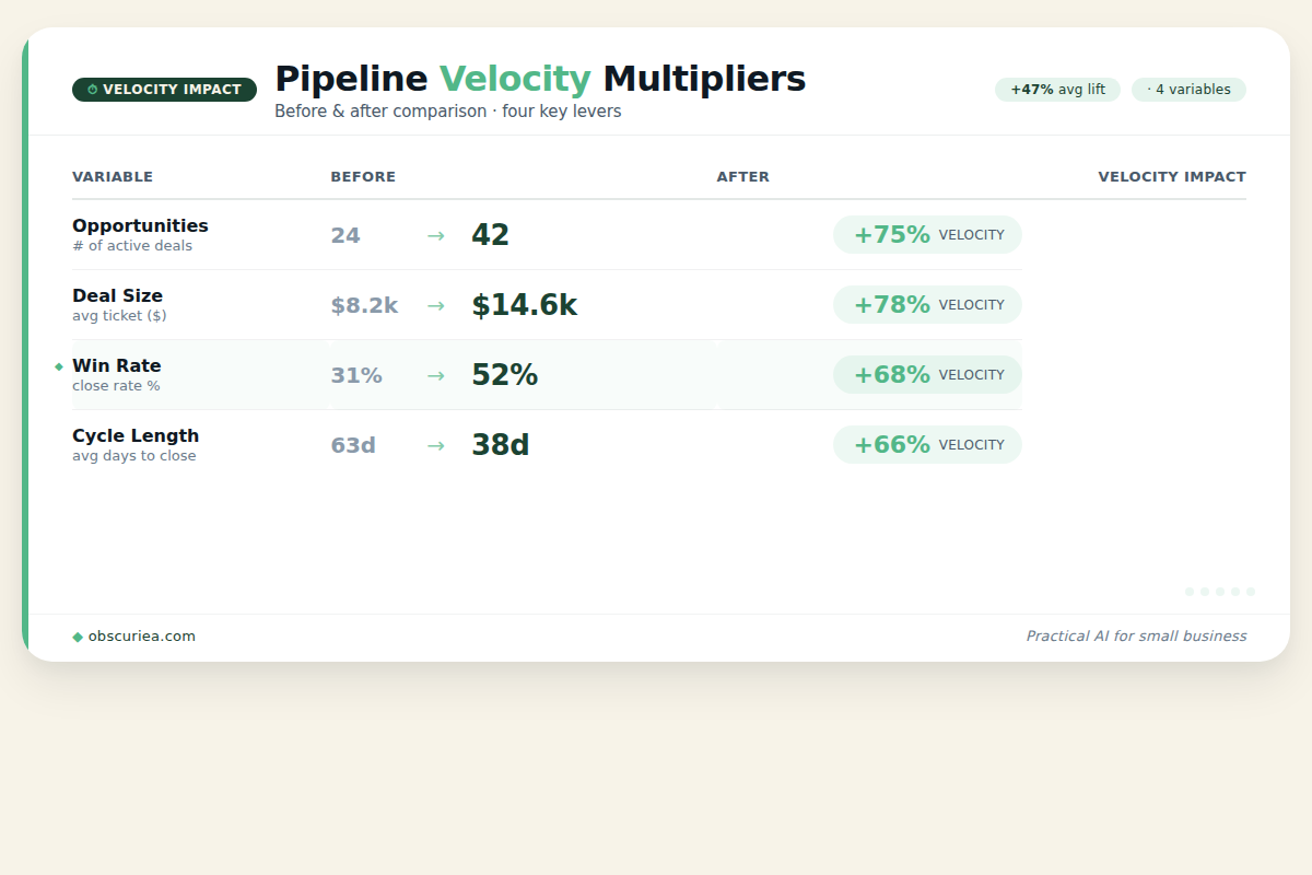 Table comparing the impact of improving opportunities, deal size, win rate, and cycle length on pipeline velocity