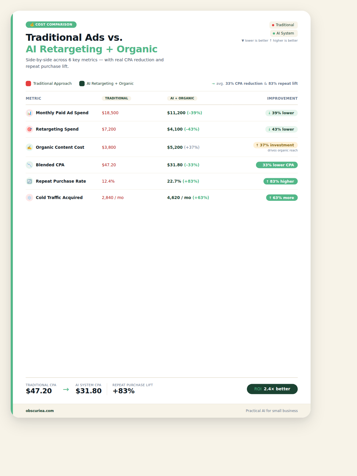 Table infographic showing cost comparison between traditional paid ads and AI retargeting with organic amplification, with 30-36% CPA reduction and 83% repeat purchase lift