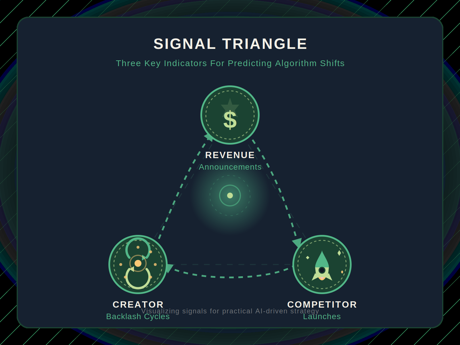 Three algorithm shift prediction signals: revenue announcements, competitor launches, creator backlash