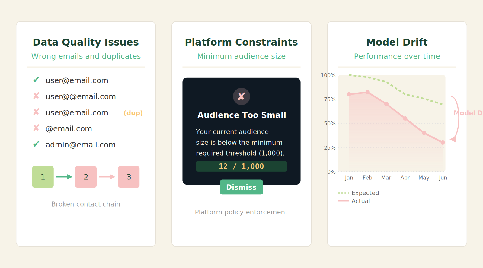Three failure modes of hyper-personalized ad audiences: data quality issues, platform constraints, and model drift