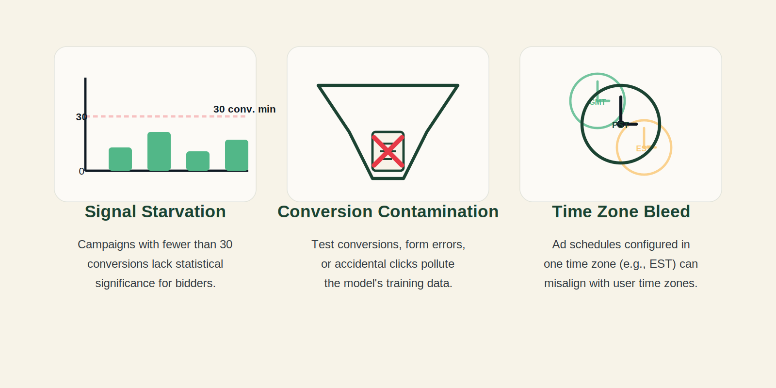 Three failure modes of intelligent bid optimization – signal starvation, conversion contamination, time-zone bleed