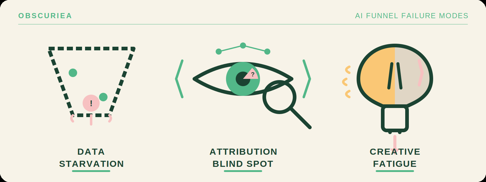 Three icons representing common AI funnel optimization failure modes: data starvation, attribution blind spots, and creative fatigue