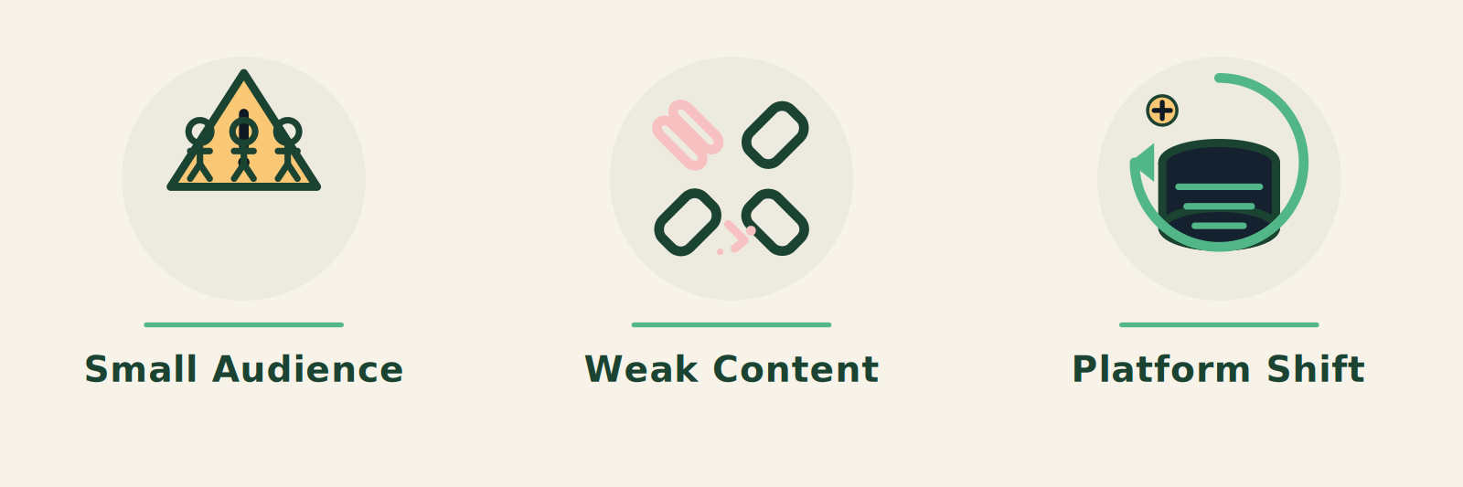 Three icons representing failure points of AI retargeting system: small audience overlearning, weak content viral coefficient, and platform algorithm changes