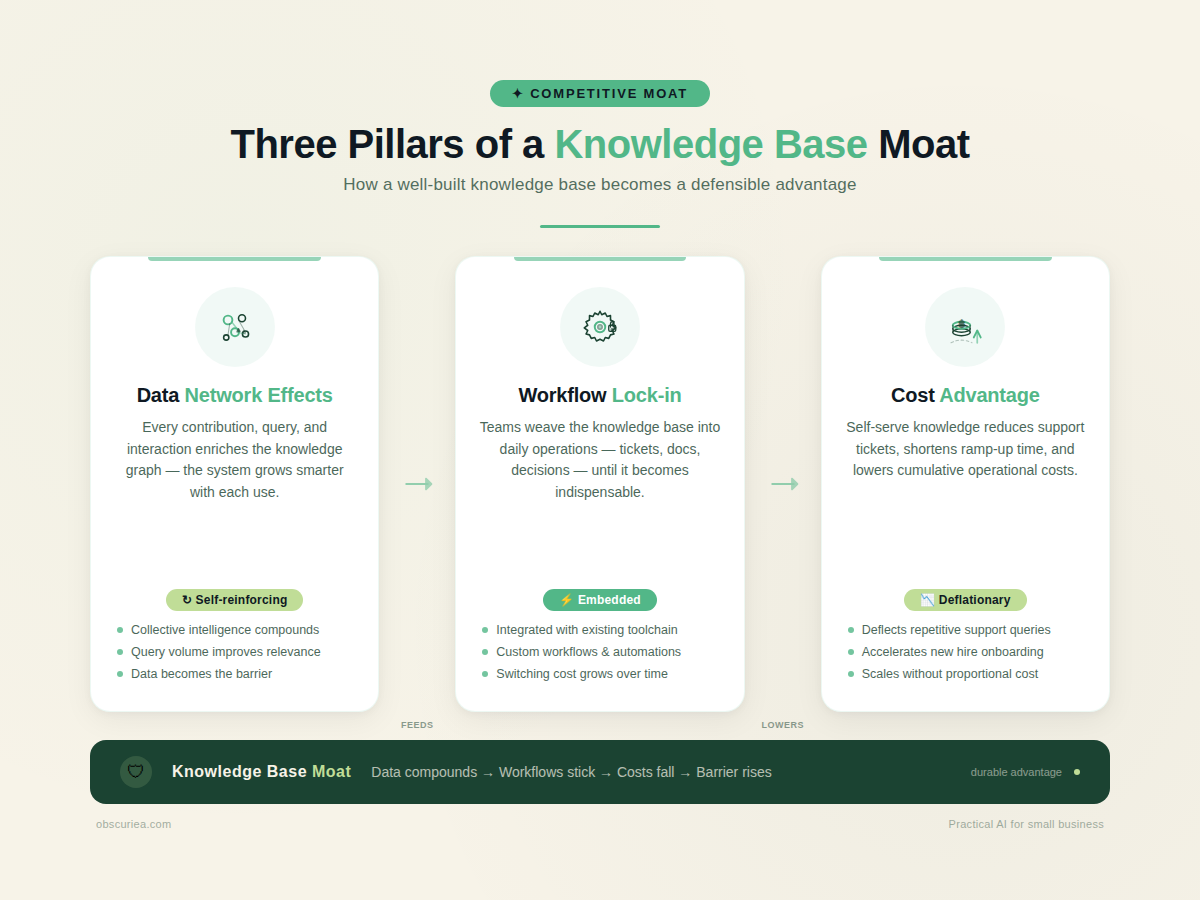 three mechanisms of knowledge base as competitive moat infographic
