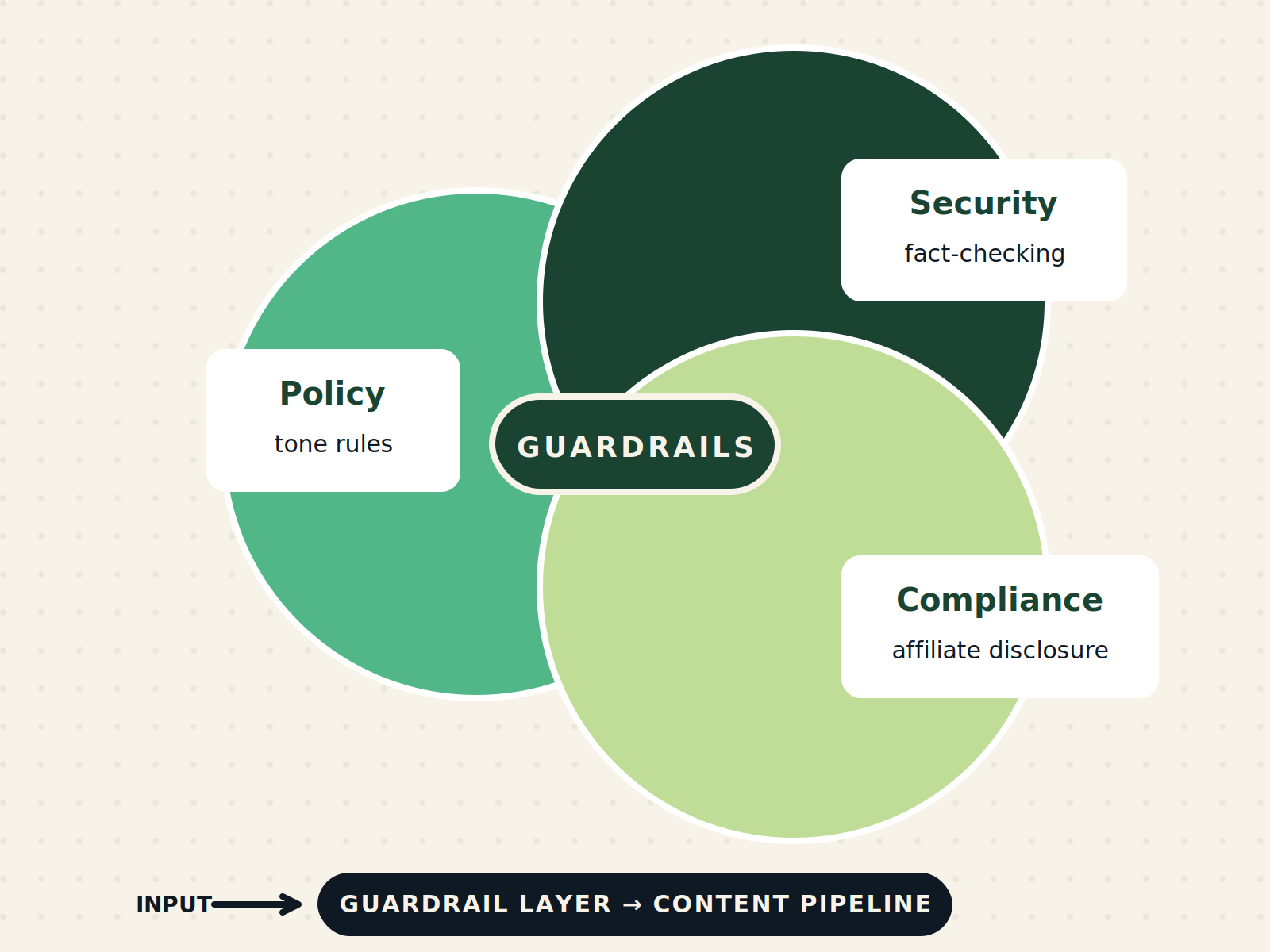 Three overlapping guardrail layers for generative content: policy controls, security checks, compliance requirements