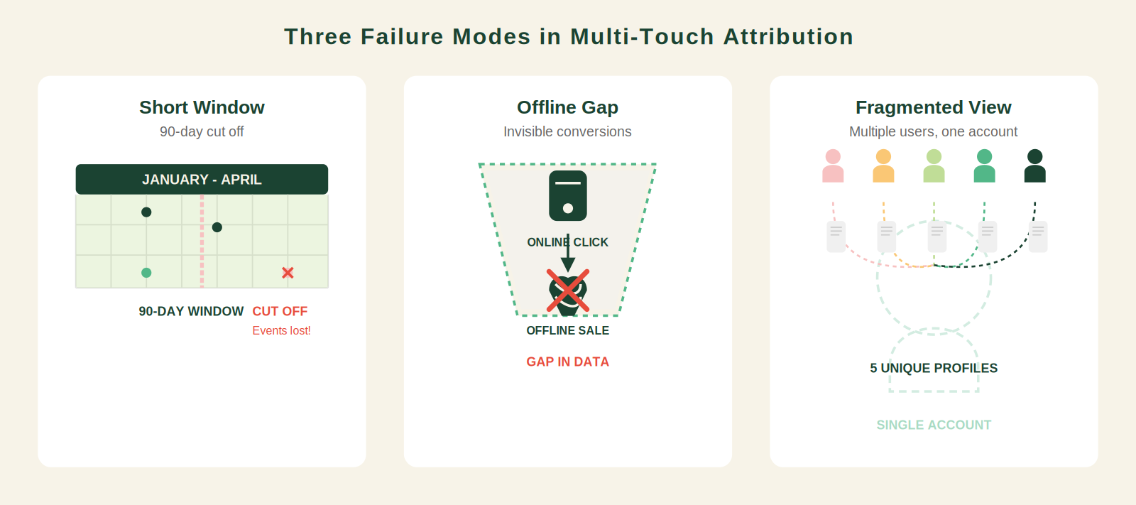 Three panels illustrating MTA failure points: short attribution window cutting off early events, invisible offline events, and multiple stakeholders not linked to a single account