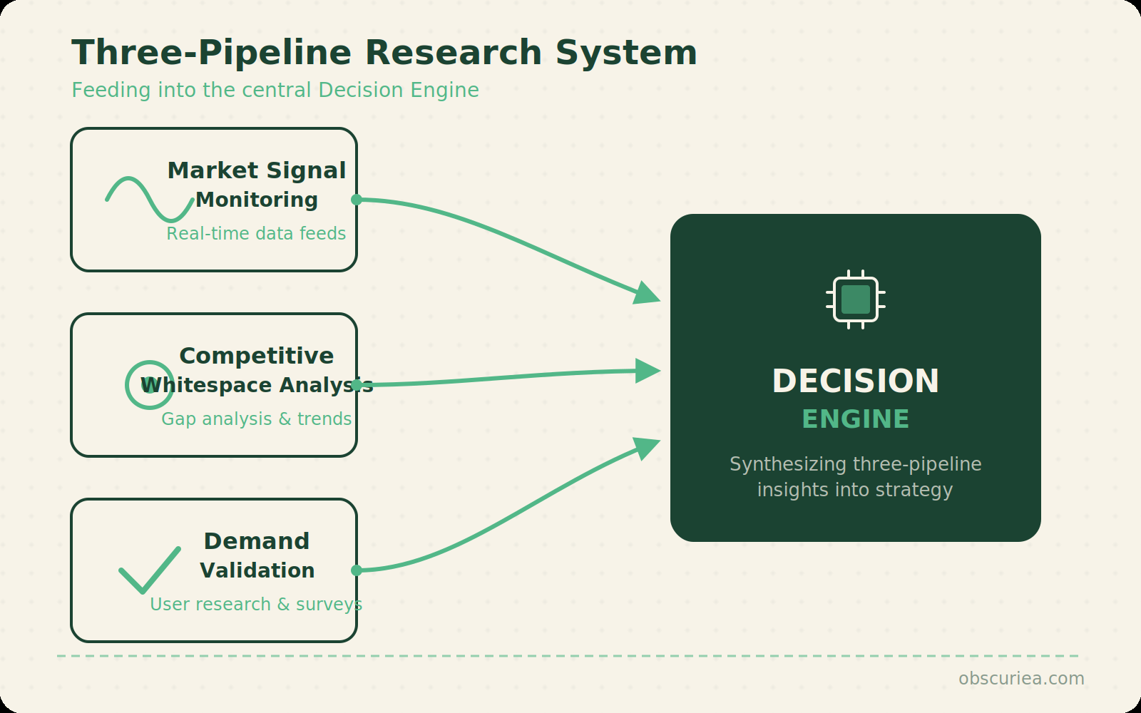 Three parallel pipelines feeding into a decision engine: signal monitoring, whitespace analysis, demand validation