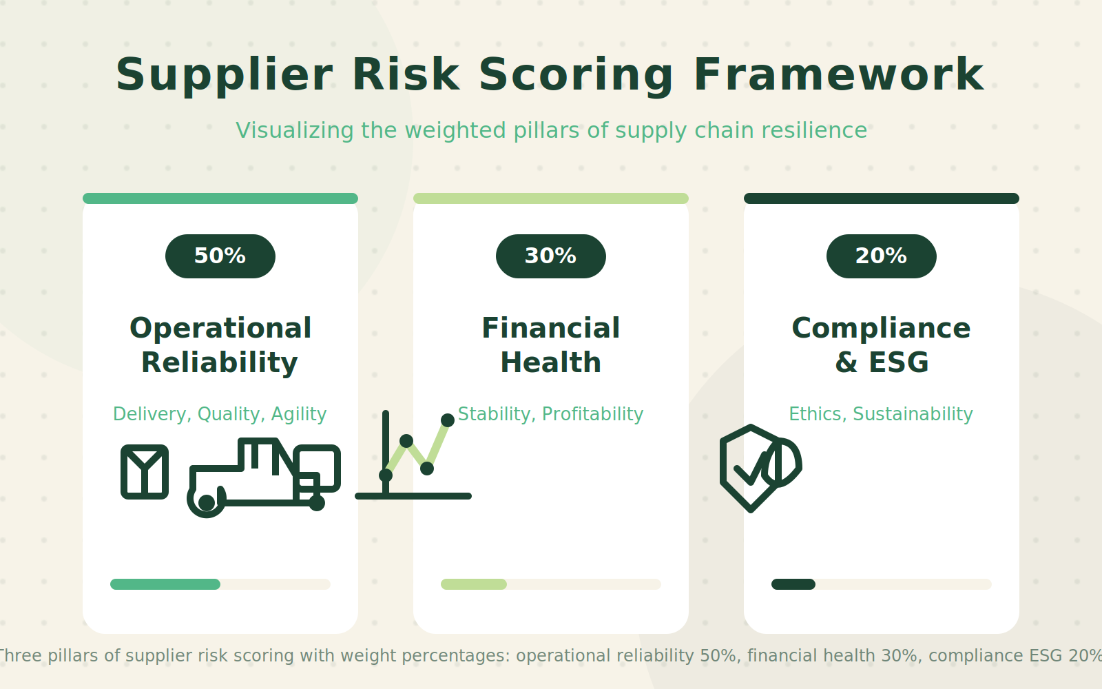 Three pillars of supplier risk scoring with weight percentages: operational reliability 50%, financial health 30%, compliance ESG 20%