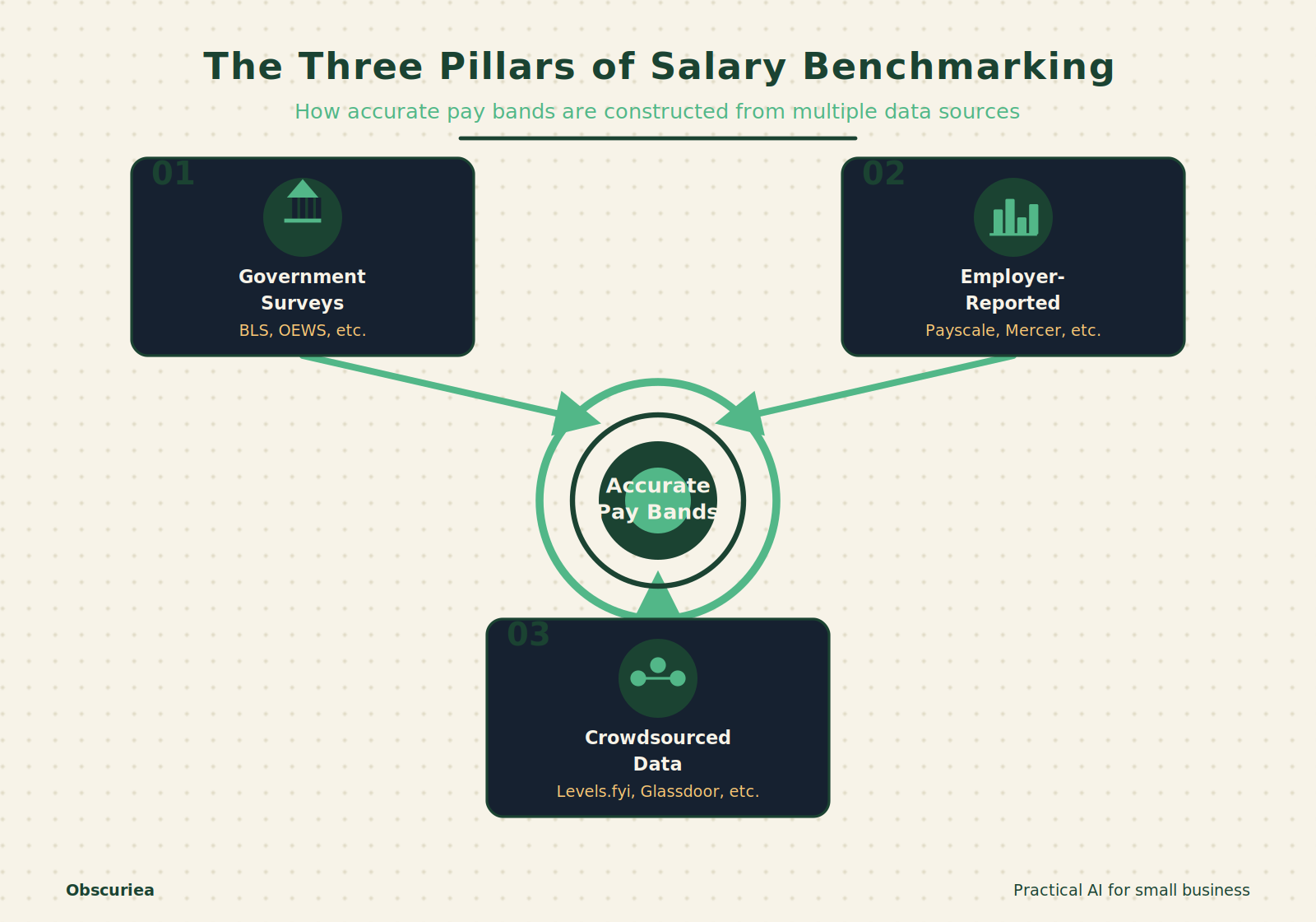 Three types of salary data sources: government, employer, and crowdsourced feeding into pay band accuracy
