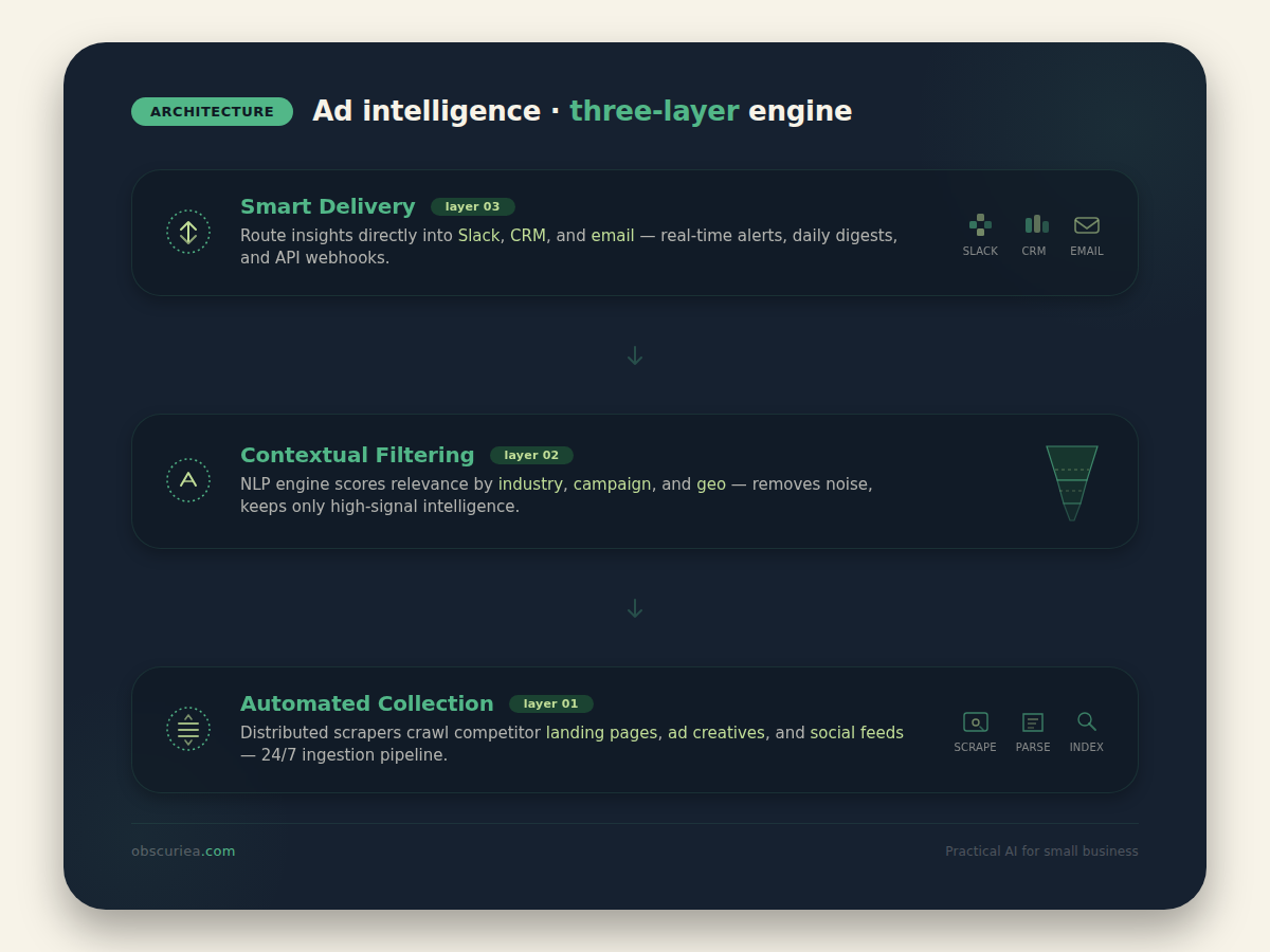 Three-layer architecture of AI-driven competitor ad intelligence: automated collection, contextual filtering, smart delivery