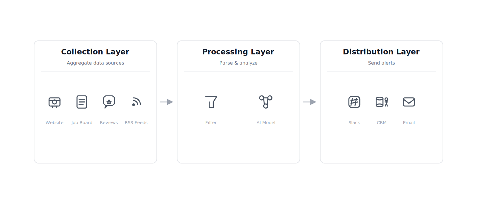 three-layer architecture diagram for automated competitor tracking showing collection processing and distribution layers