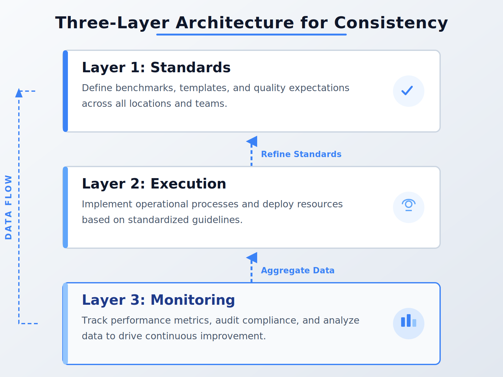 Three-layer architecture diagram for multi-location consistency monitoring: standards, execution, monitoring