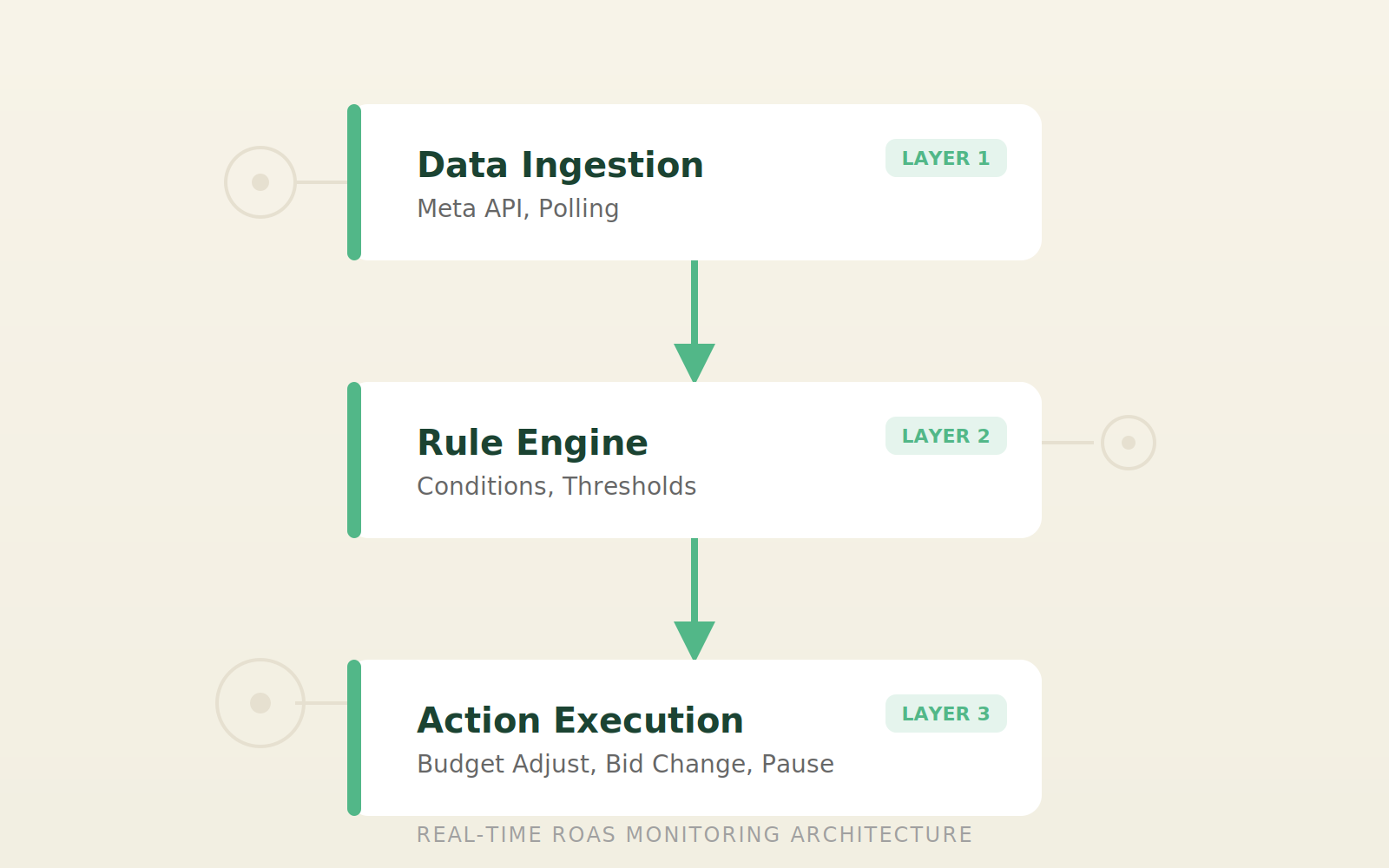 Three-layer architecture diagram for real-time ROAS monitoring: data ingestion, rule engine, action execution