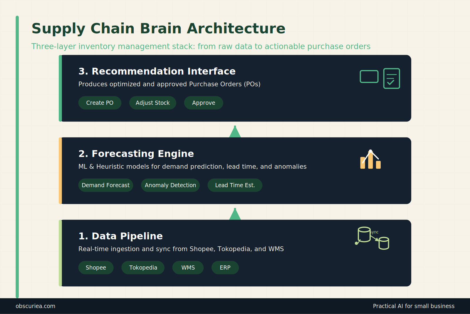 Three-layer architecture diagram of an inventory management brain: data pipeline, forecasting engine, recommendation interface