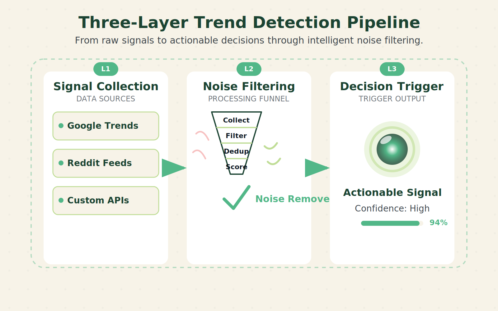 Three-layer architecture of early trend detection system: signal collection, noise filtering, decision trigger