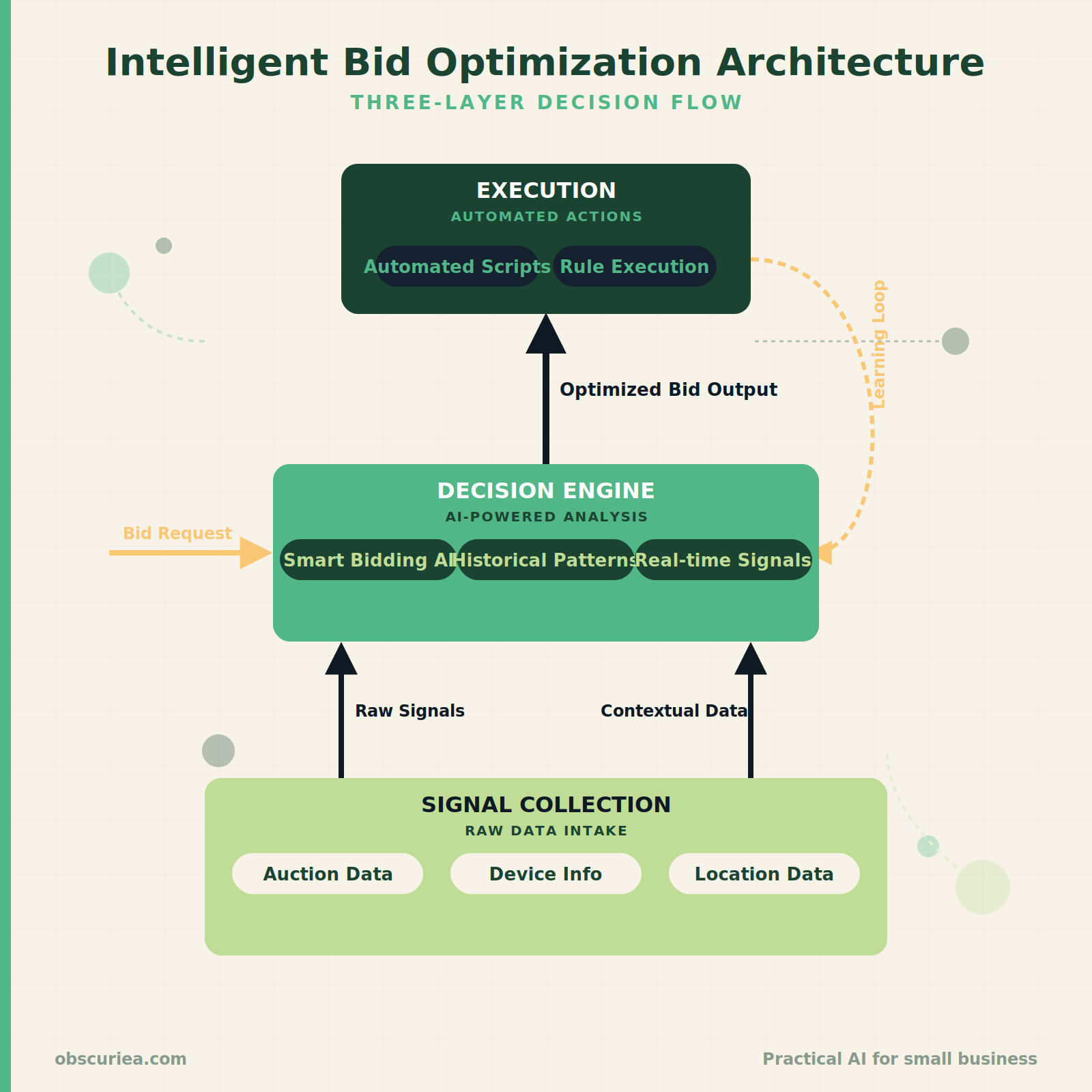 Three-layer architecture of intelligent bid optimization – signal collection, decision engine, execution