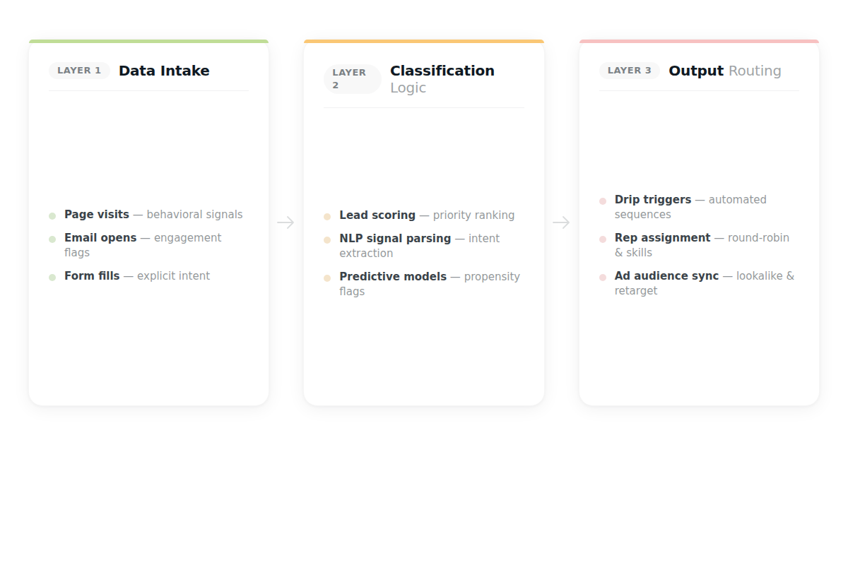 Three-layer automated audience segmentation architecture infographic showing data intake feeding classification logic feeding output routing with labeled examples in each layer