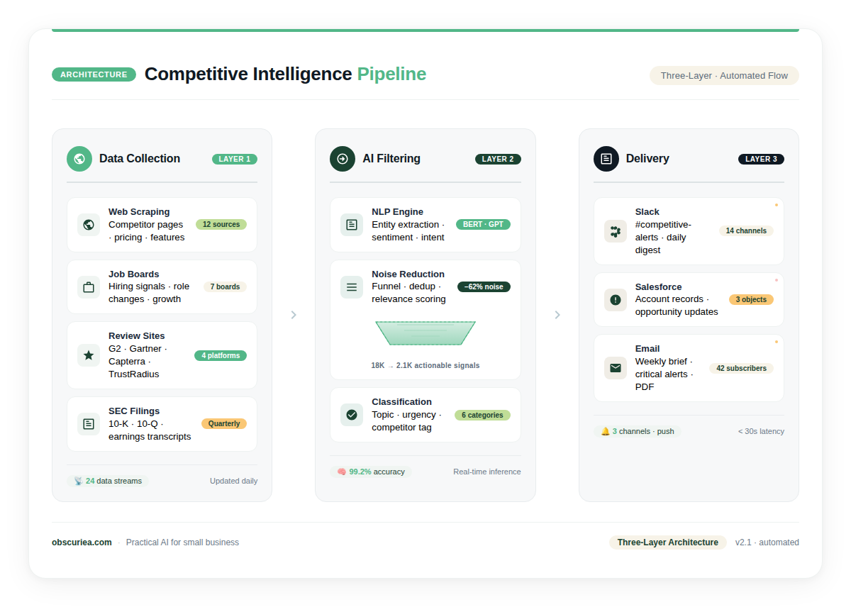 three-layer automated competitive analysis architecture showing data collection AI filtering and delivery pipeline to sales and marketing teams